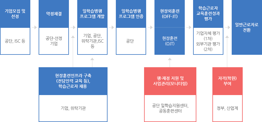 일학습병행 프로세스