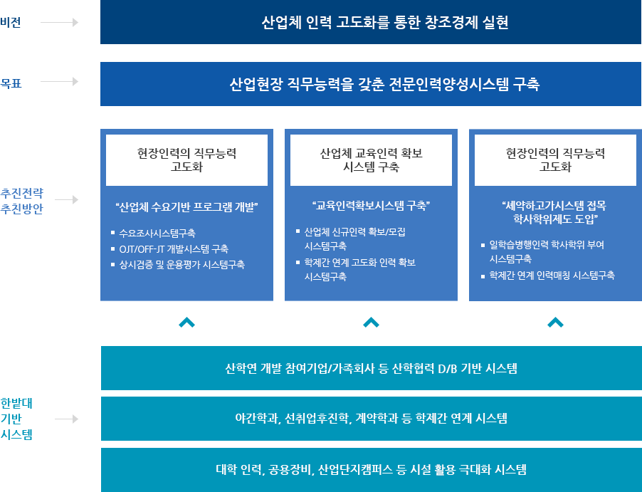 듀얼공동훈련센터 운영 비전 및 추진전략표 입니다. 비전 : 산업체 인력 고도화를 통한 창조경제 실현 / 목표 : 산업현장 직무능력을 갖춘 전문인력양성시스템 구축 / 추진전략 추진방안 : 1. 현장인력의 직무능력 고도화 - 산업체 수요기반 프로그램 개발 - 1-1.수요조사시스템구축 1-2. OJT/OFF-JT 개발시스템 구축 1-3. 상시검증 및 운용평가 시스템 구축 / 2. 산업체 교육인력 확보 시스템 구축 - 교육인력확보시스템 구축 - 2-1. 산업체 신규인력 확보/모집 시스템구축 2-2. 학제간 연계 고도화 인력 확보 시스템구축 / 3. 현장인력의 직무능력 고도화 - '세약하고가시스템 접목 학사학위제도 도입' - 3-1. 일학습병행인력 학사학위 부여 시스템구축 3-2. 학제간 연계 인력매칭 시스템 구축 / 한밭대 기반 시스템 : 1. 산학연 개발 참여기업 / 가족회사 등 산학협력 D/B 기반 시스템 2. 야간학과, 선취업후진학, 계약학과 등 학제간 연계 시스템 3. 대학 인력, 공용장비, 산업단지캠퍼스 등 시설 활용 극대화 시스템