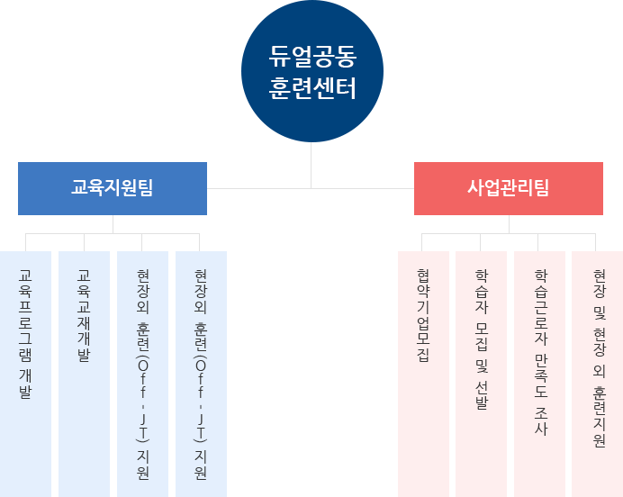 듀얼공동훈련센터 조직도 및 팀별 업무를 설명하는 이미지입니다. 듀얼공동훈련센터는 교육지원팀, 사원지원팀으로 나누어져 있습니다. 교육지원팀의 주요 업무는 교육프로그램 개발, 교육교재개발, 현장외 훈련(Off-JT)지원, 현장외 훈련(Off-JT) 지원이 있습니다. 사업관리팀의 주요 업무는 협약기업모집, 학습자 모집 및 선발, 학습근로자 만족도 조사, 현장 및 현장 외 훈련지원이 있습니다.