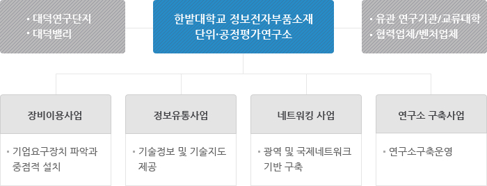 주요업무 도식입니다. 하단의 내용을 참고해주십시오