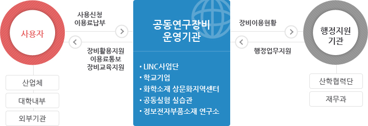 공용장비지원센터 지원체계 도식입니다. 하단의 내용을 참고해주십시오
