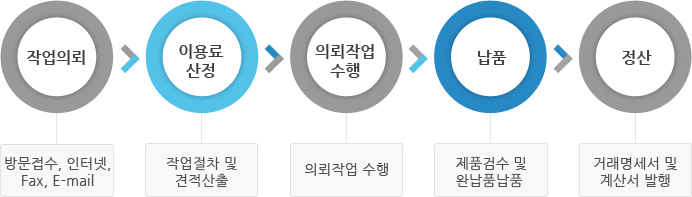 공용장비지원센터 지원 프로세스 도식입니다. 하단의 내용을 참고해주십시오