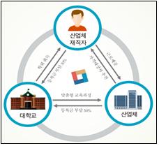 산업체재직자와 대학교와 산업체 사이의 관계를 나타낸 이미지입니다.