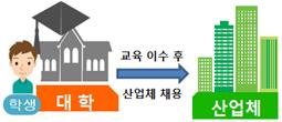 대학에서 학생이 교육이수후 산업체 채용하는 이미지입니다.