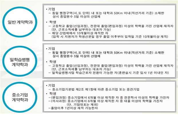 일반계약학과는 기업: 동일 행정구역(시,도 단위) 내 또는 대학과 50km 이내(직선거리 기준) 소재한 상시 종업원 수 5일 이상의 산업체, 학생: 고등학교 졸업(신입과정), 전문대 졸업(편입과정)이상의 학력을 가진 산업체 재직자(단,근로소득세를 납부하는 대표자 가능), 해당 산업체에서 10개월이상 재직한 자(입학 시 지원자가 학생신분일 경우 졸업 이후부터 입학일 기준 10개월이상 재직. 일학습병행 계약학과는 기업: 동일 행정구역(시,도 단위) 내 또는 대학과 50km 이내(직선거리 기준) 소재한 상시 종업원 수 5일 이상의 산업체, 학생: 고등학교 졸업(신입과정), 전문대 졸업(편입과정)이상의 학력을 가진 산업체 재직자(단,근로소득세를 납부하는 대표자 가능), 일학습병행사업 학습근로자 전환이 가능한 자(훈련실시 기준 입사 1년 이내인 자). 중소기업 계약학과는 기업: 중소기업기본법 제2조 제 1항에 따른 중소기업 또는 중견기업, 학생: (편입과정) 중소기업에서 6개월이상 재직한 자 중 전문학사 이상의 학력을 가진자, (석사과정)중소기업에서 6개월 이상 재직한 자 중 대졸 이상의 학력을 가진자(단, 기업대표는 제외), 졸업이후 1년이상 재직 가능한 자.