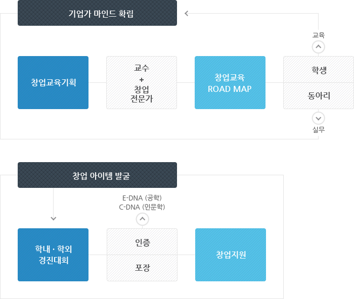 창업교육운영시스템의 도식입니다. 하단의 내용을 참고하십시오.