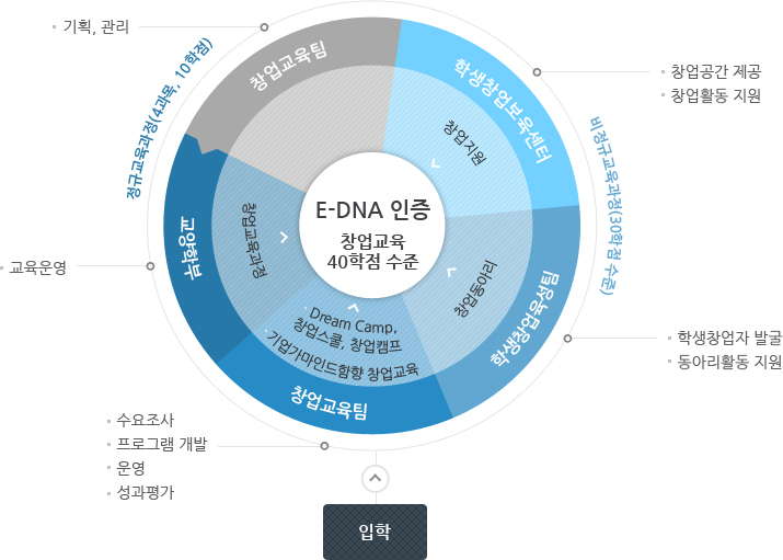 창업프로그램운영시스템의 도식입니다. 하단의 내용을 참고하십시오.