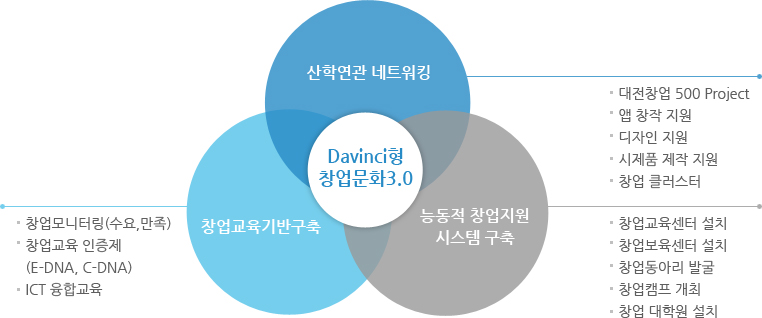 Daeduk Valley의 창업문화구현 도식입니다. 하단의 내용을 참고하십시오.