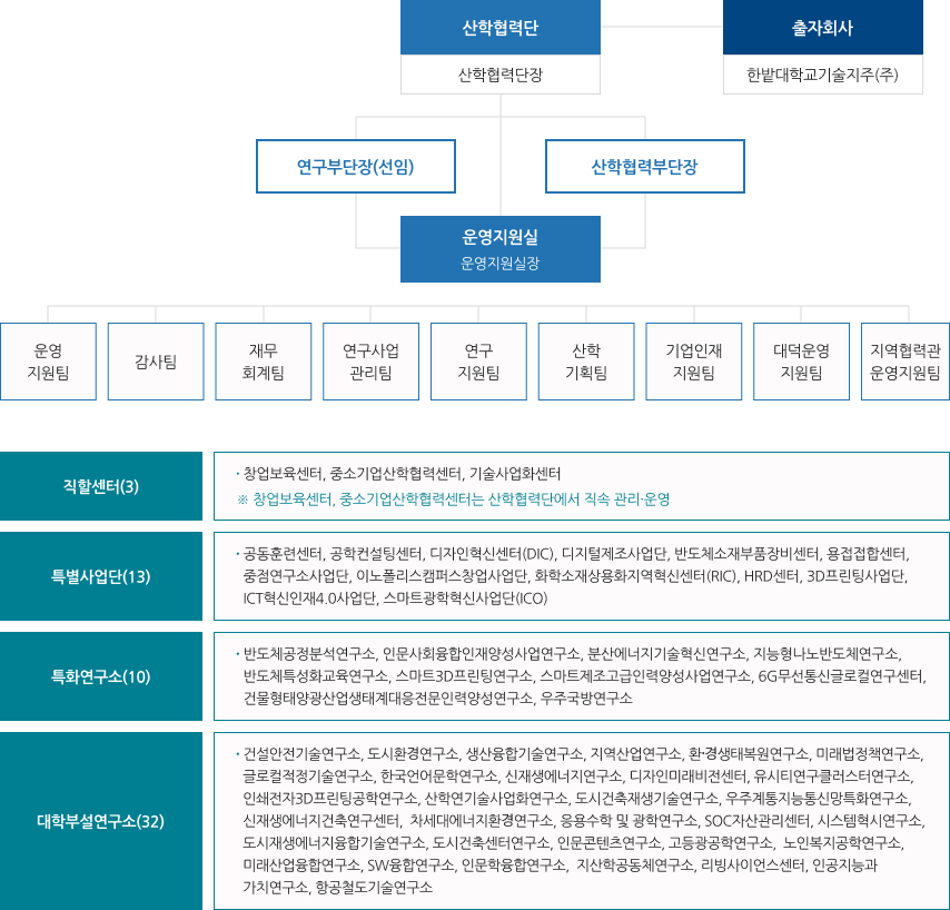 산학협력단 조직도 이미지입니다. 자세한 내용은 하단을 참고해주세요.