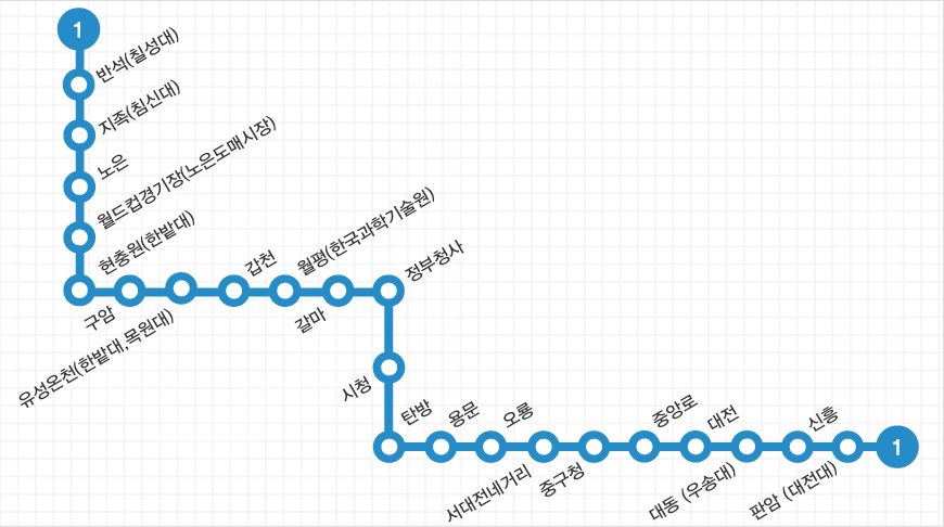 지하철 1호선 노선도입니다. 위에서 순서대로→반석(칠성대)→지족(침신대)→노은→월드컵경지장(노은도매시장)→현충원(한밭대)→구암→유성온천(한밭대,목원대)→갑천→월평(한국과학기술원)→갈마→정부청사→시청→탄방→용문→오룡→서대전네거리→중구청→중앙로→대전→대동(우송대)→신흥→판암(대전대)