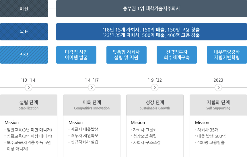 기술지주회사에 대한 도식입니다. 하단의 내용을 참고하십시오.